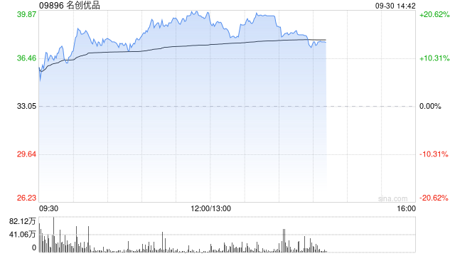 名创优品9月27日斥资25.17万港元回购8000股