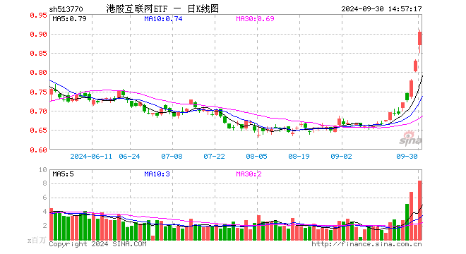 中旭未来狂飙超32%，港股互联网ETF（513770）跳升摸高7%创近1年新高！国庆假期港股“时间差”优势凸显