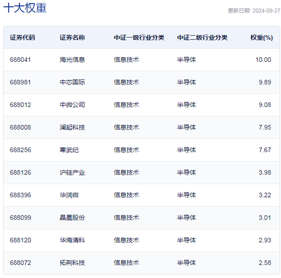 行业ETF风向标丨近200只ETF涨幅达10%，科创芯片ETF半日成交约12亿元