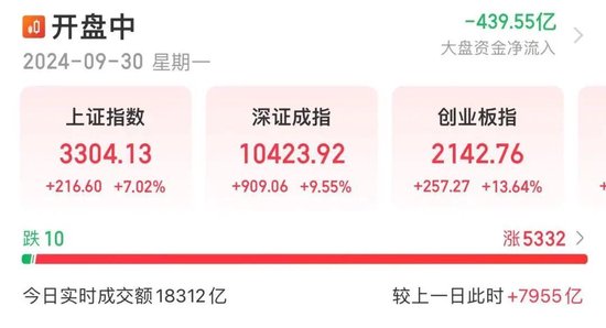 3300点！A股疯涨，“00后”入市上热搜！有人一早上赚52万元，直呼“捡钱”，还有网友“不想放假了”！