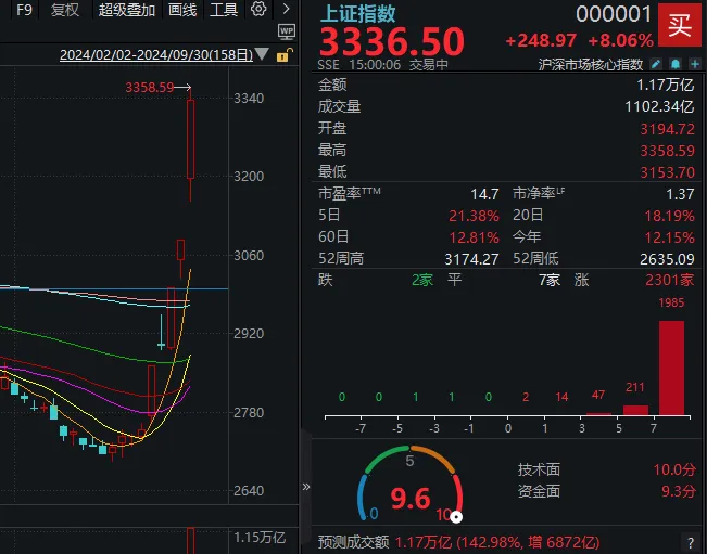 沪指3336.50！要是每天都这么涨，十月份就能看到6000点了