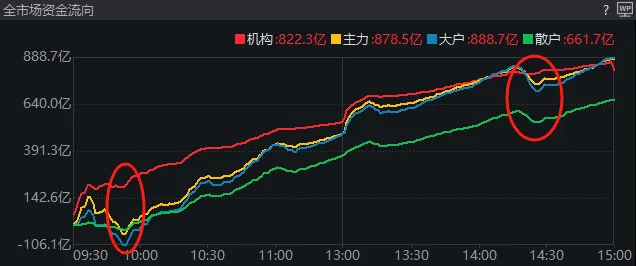 沪指3336.50！要是每天都这么涨，十月份就能看到6000点了