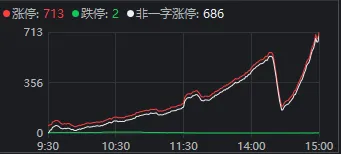 沪指3336.50！要是每天都这么涨，十月份就能看到6000点了