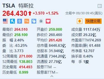 美股异动丨特斯拉涨超1.5% 上海超级工厂出口整车超过100万辆