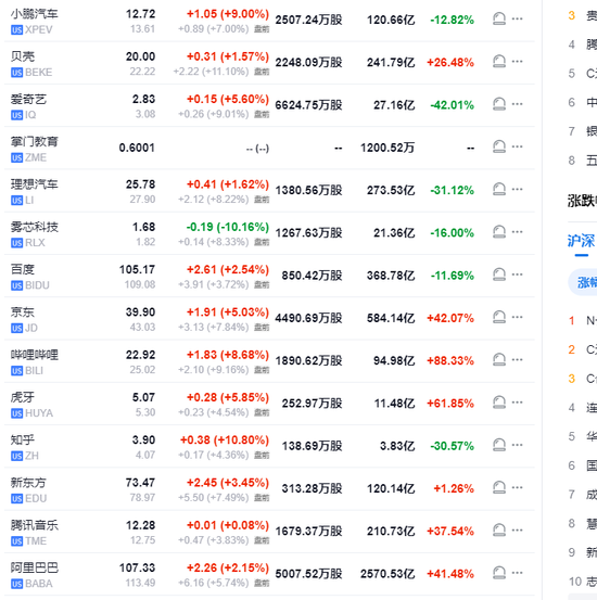 欧美股走低，中概继续大涨，中概指数曾涨超7%，蔚来曾涨超18%