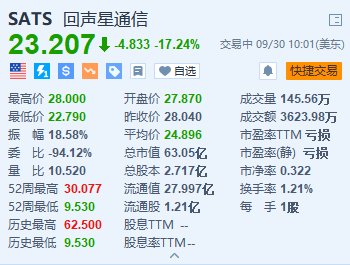 回声星通信跌超17% DirecTV将从公司手中收购Dish