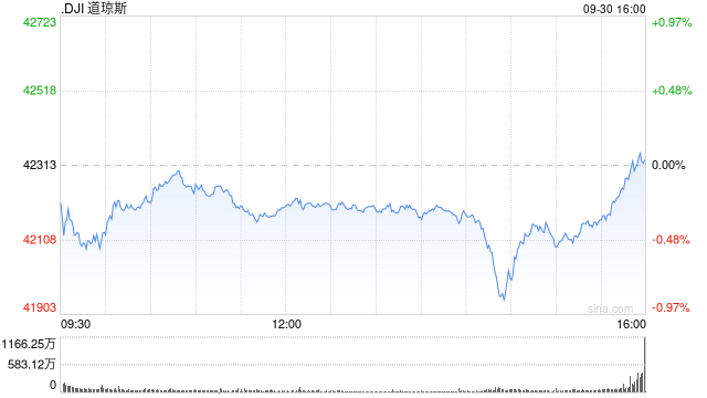 早盘：美股继续下滑 纳斯达克中国金龙指数上涨6.6%