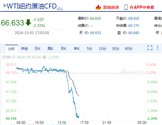 快讯：WTI原油日内跌幅超2%