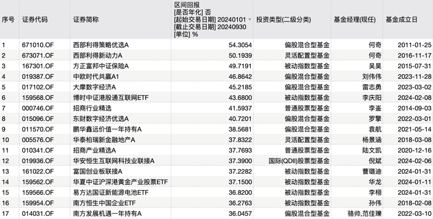 公募业绩“排位赛”，最牛是它