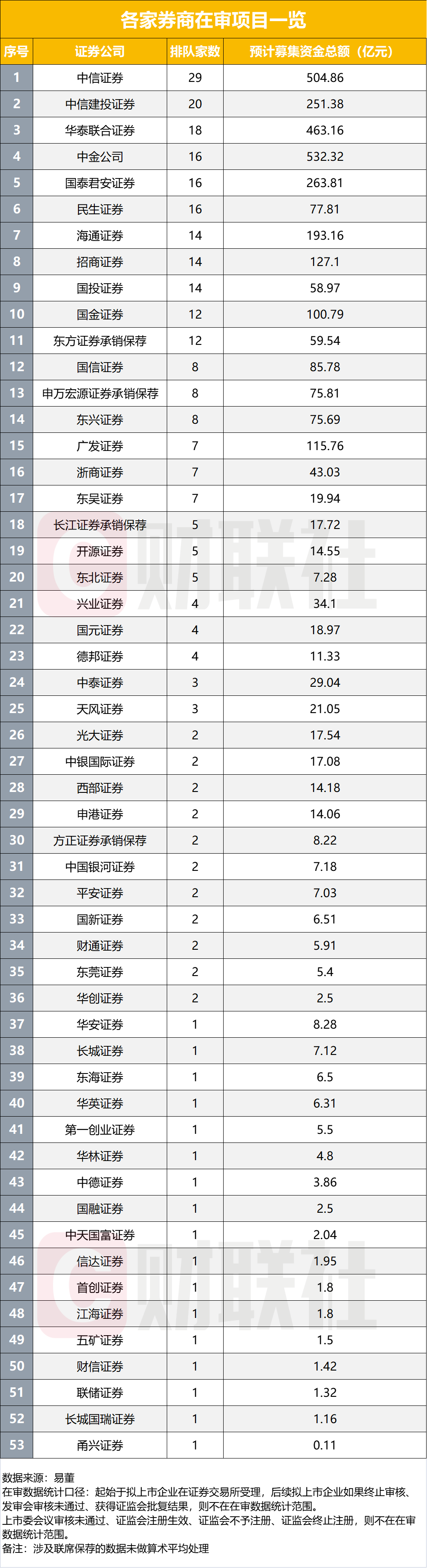 在审IPO项目跌破300家，前九月IPO发行数量不足去年同期三成，仅23家券商分羹