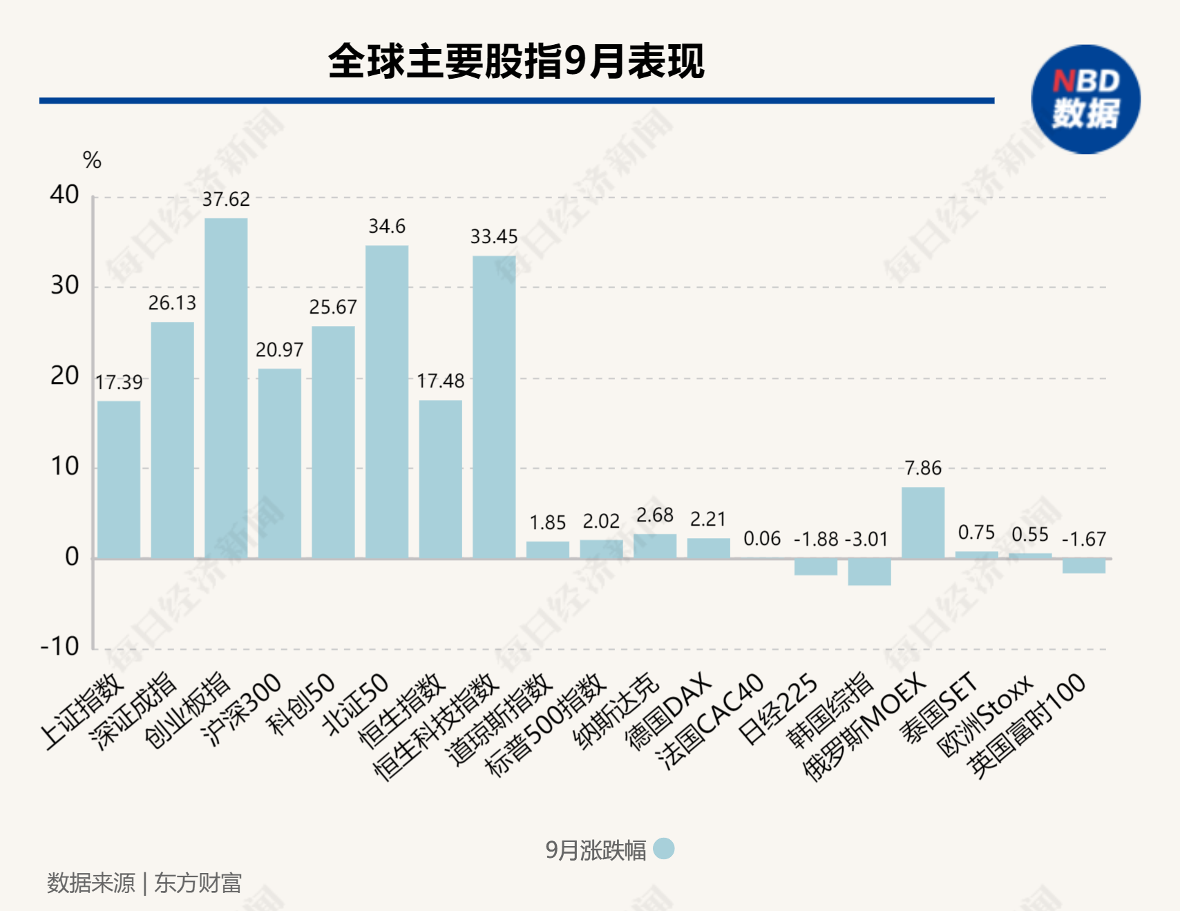 A股、港股“牛”冠全球！创业板指9月大涨37%，排名第一！外资巨头集体发声：中国股市可能持续上涨