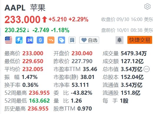 苹果盘前跌超1%，巴克莱维持减持评级  第1张