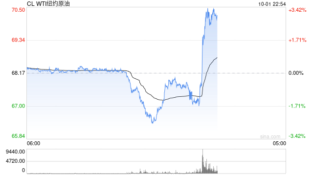 国际油价快速拉升，日内涨超2%！市场消息：白宫称伊朗准备攻击以色列