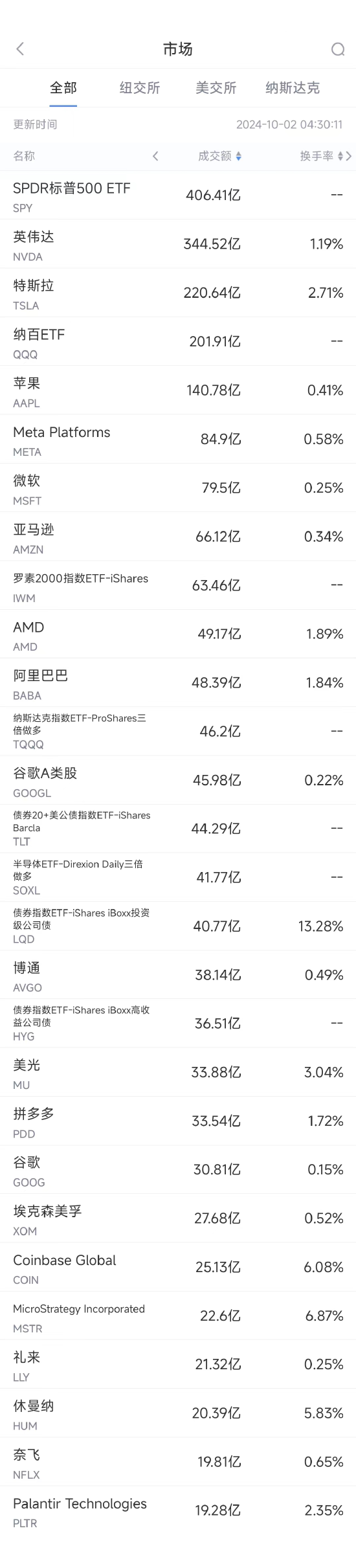 10月1日美股成交额前20：中概电商股普涨，阿里涨6.2%拼多多涨8%