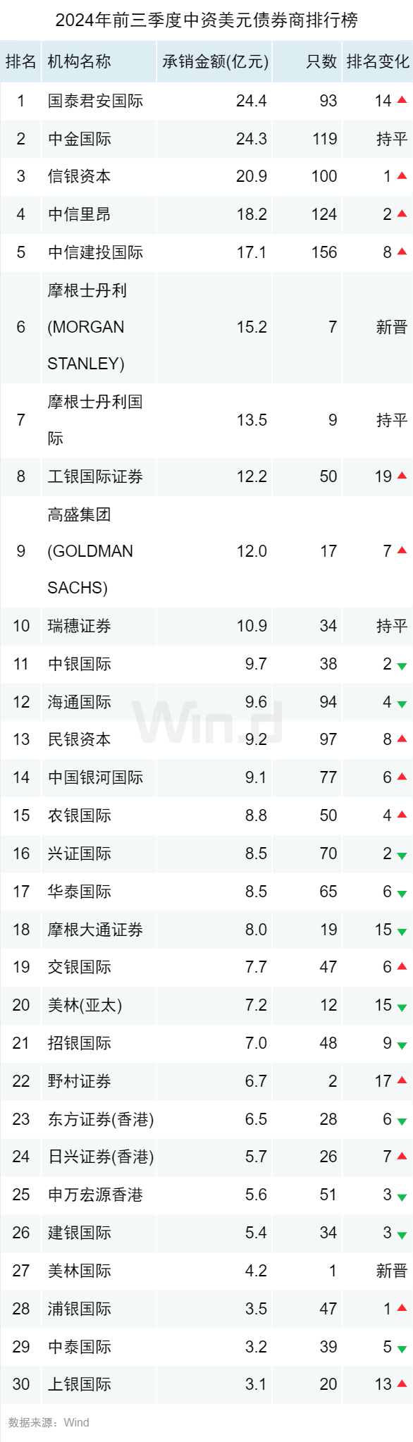 2024年前三季度中资美元债承销排行榜