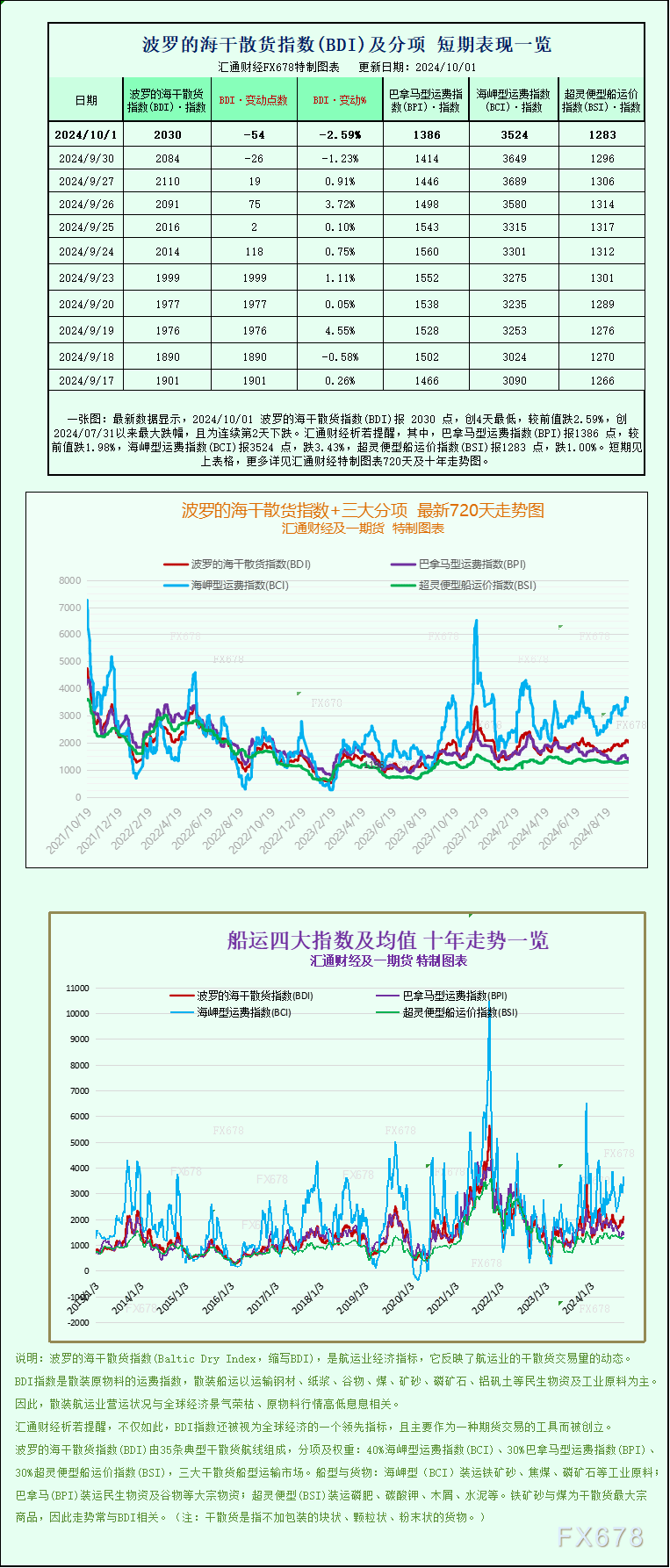 一张图：波罗的海指数因多种船舶运价下跌而延续跌势  第1张