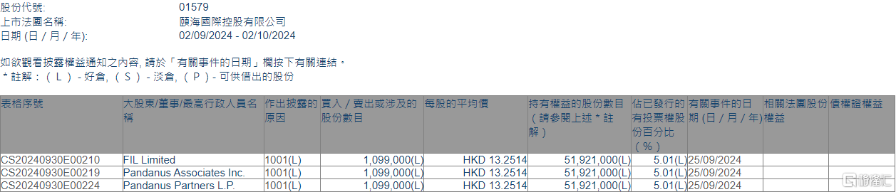 颐海国际(01579.HK)获FIL Limited增持109.9万股