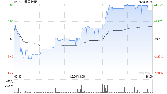 晋景新能9月30日发行1966.8万股新股份