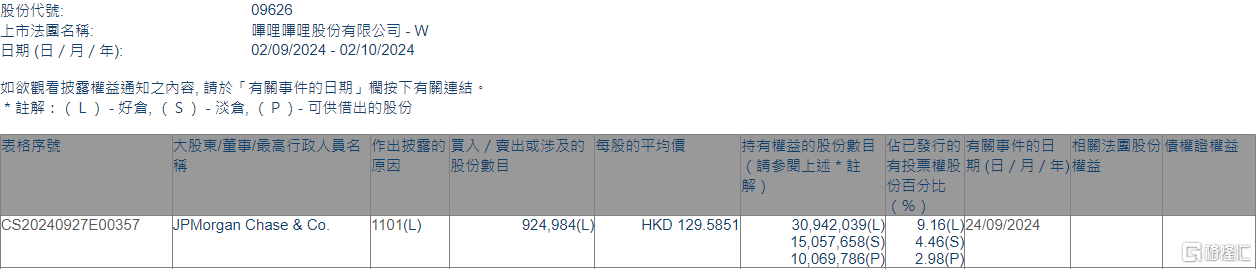 哔哩哔哩-W(09626.HK)获摩根大通增持92.5万股