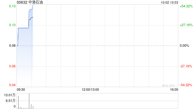 中港石油公布将于10月2日上午起复牌