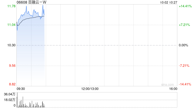 百融云-W早盘涨超11% 股份购回计划规模扩大至最高3.75亿港元