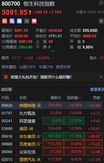 港股大涨！恒生科技指数盘中涨超7%