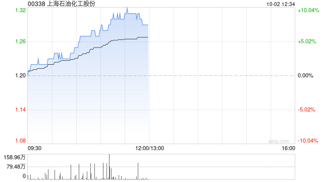 石油股早盘表现强势 上海石化涨近7%中国石化涨超5%