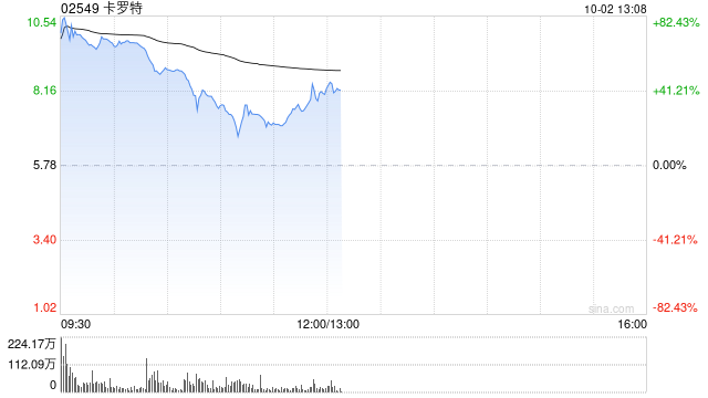 卡罗特首挂上市 股价大涨超72%