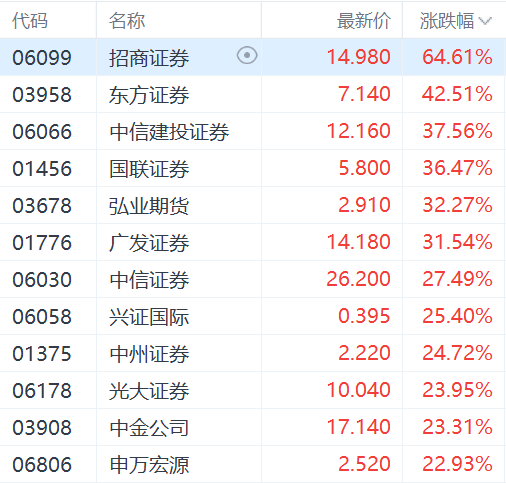 飙涨！中资券商指数创新高 华融金控一度暴涨4.6倍