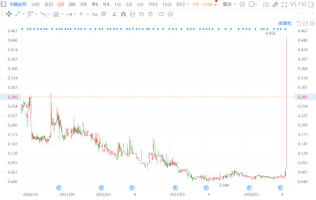 飙涨！中资券商指数创新高 华融金控一度暴涨4.6倍