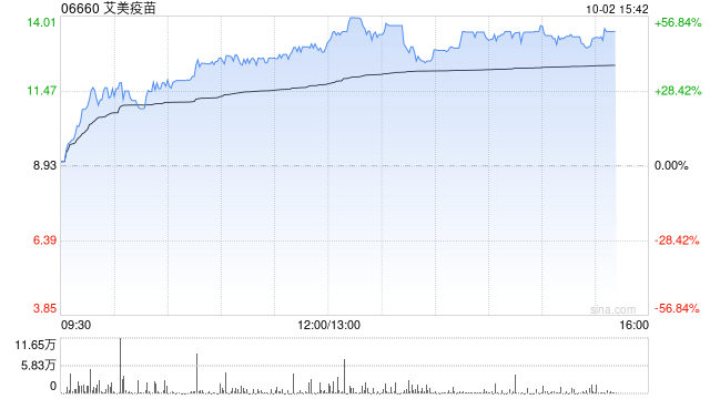 艾美疫苗早盘大涨逾42% 近三个交易日累计涨幅超160%