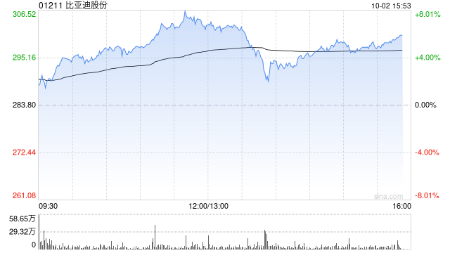 比亚迪股份早盘涨超6% 9月新能源汽车销量41.94万辆