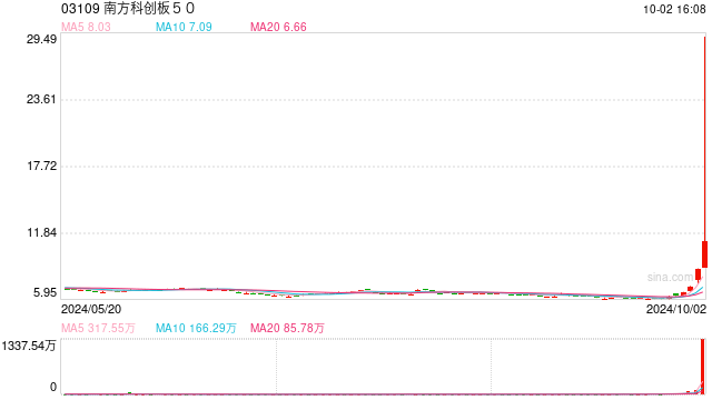 香港上市科创50ETF一日翻倍 南方科创板50涨幅达128%