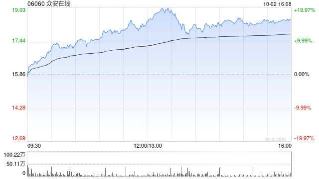 众安在线早盘涨超14% 机构料公司核心业务增长稳健