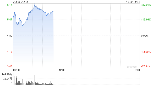 空中电动出租车公司Joby航空获丰田5亿美元投资 股价大涨20%