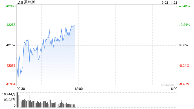 早盘：美股继续下滑 道指下跌0.1%