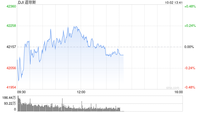 午盘：美股小幅上扬 市场关注中东局势发展