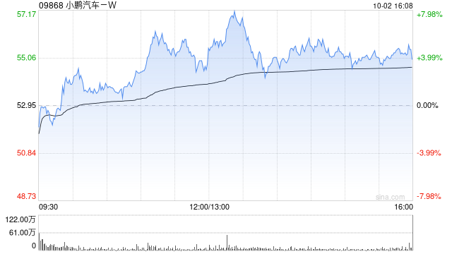 小鹏汽车-W9月共交付智能电动汽车21352辆 同比增长39%