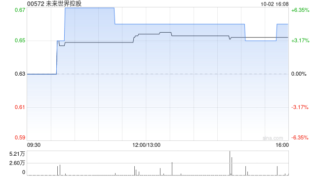 未来世界控股拟1500万元收购深圳美链行物业管理有限公司