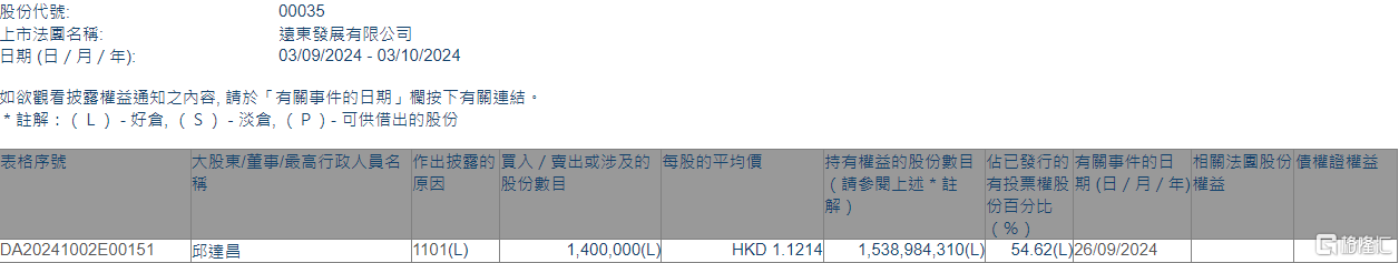 远东发展(00035.HK)获执行董事邱达昌增持140万股