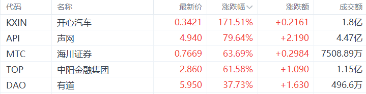 美股异动丨开心汽车暴涨171.51%，为涨幅最大的中概股