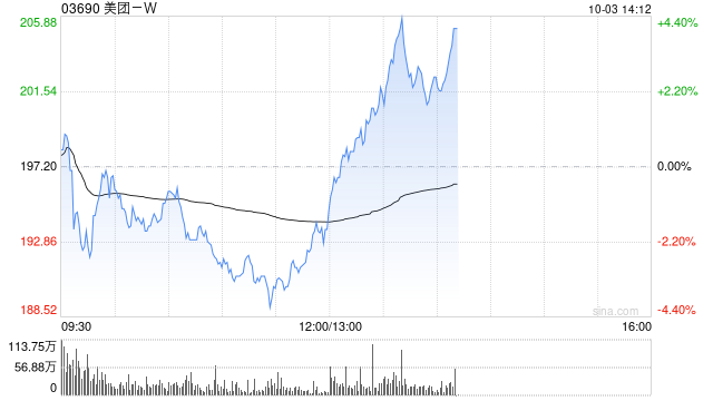 美团-W：12亿美元于2028年到期的4.500%优先票据将于10月3日上市