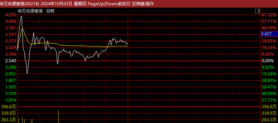 疯狂！暴涨60%到大跌20%，再猛拉至涨40%！这只股罕见巨震