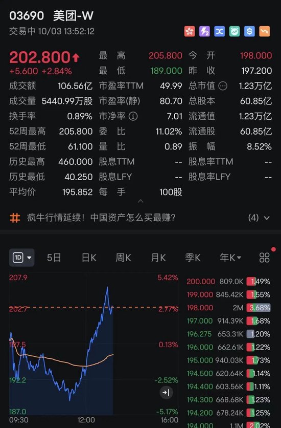 港股，V形拉升！A50猛涨，万科、美团翻红