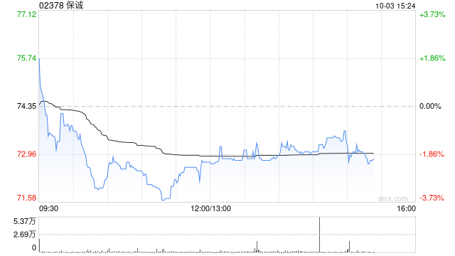 保诚近两日耗资约695.18万英镑回购100万股