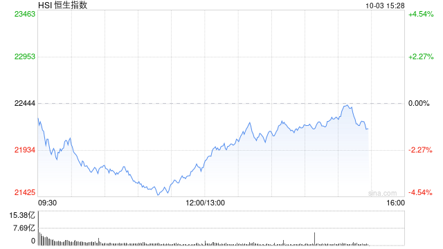 午评：港股整体回调！恒指跌3.12% 内房股、券商股跌幅居前