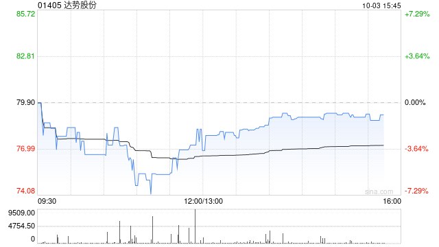 达势股份根据2022年第一次股份激励计划授出39.48万份购股