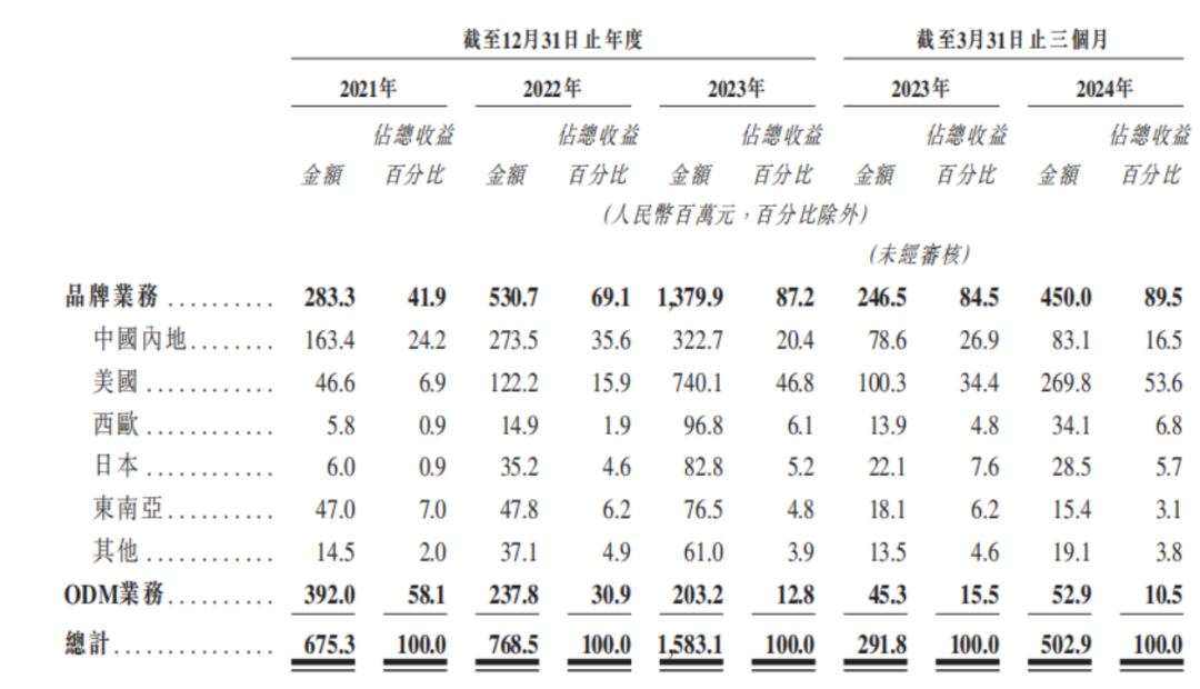 卡罗特上市首日大涨58.3% 浙江85后“卖锅”身价已超36亿