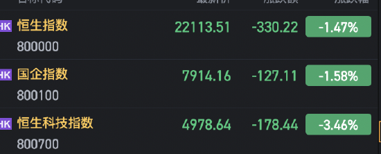 收评：港股三大指数上演“V”型反转  恒指收跌1.47%科指跌3.46%