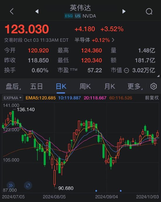 英伟达股价上涨 黄仁勋称客户对Blackwell芯片需求“疯狂”